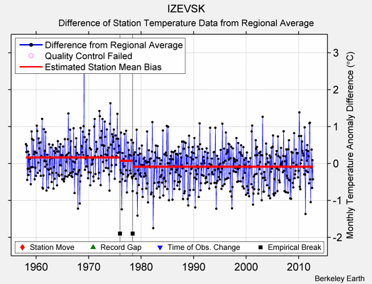 IZEVSK difference from regional expectation