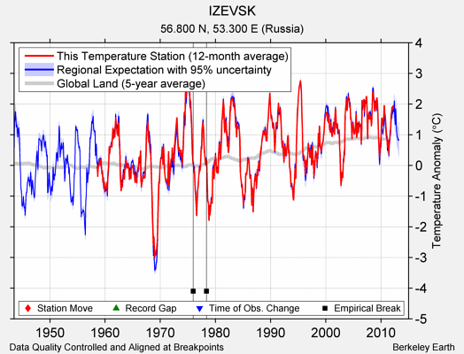 IZEVSK comparison to regional expectation