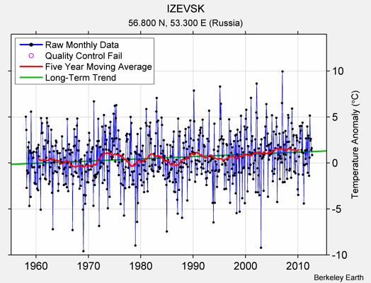 IZEVSK Raw Mean Temperature