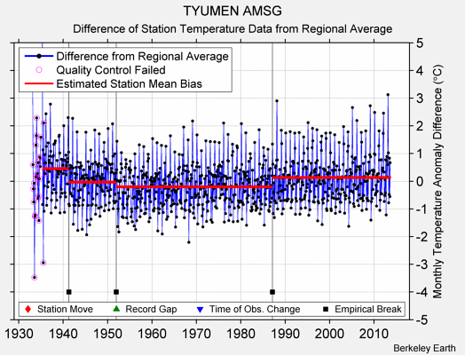 TYUMEN AMSG difference from regional expectation