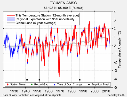 TYUMEN AMSG comparison to regional expectation