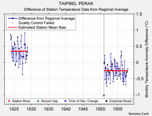 TAIPING, PERAK difference from regional expectation