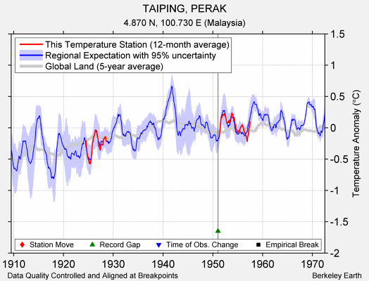 TAIPING, PERAK comparison to regional expectation