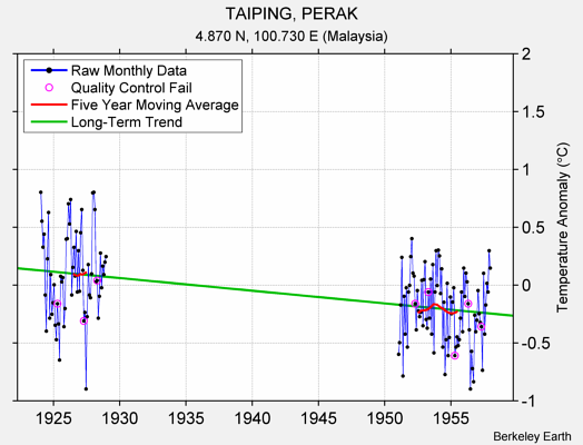 TAIPING, PERAK Raw Mean Temperature