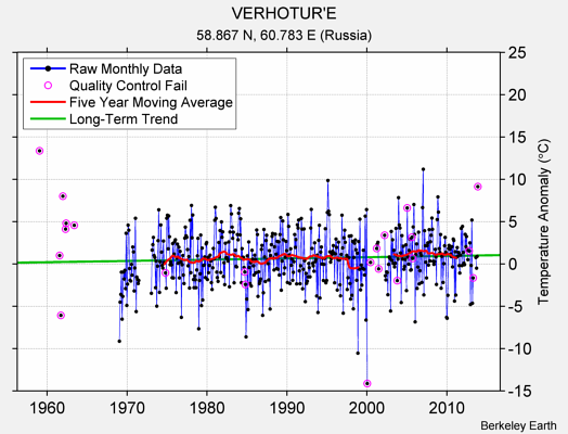 VERHOTUR'E Raw Mean Temperature