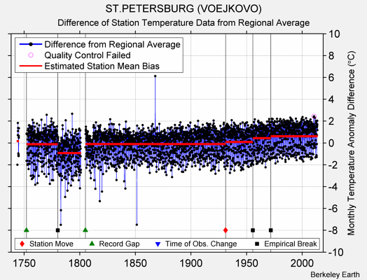 ST.PETERSBURG (VOEJKOVO) difference from regional expectation