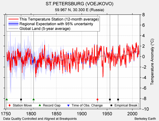ST.PETERSBURG (VOEJKOVO) comparison to regional expectation
