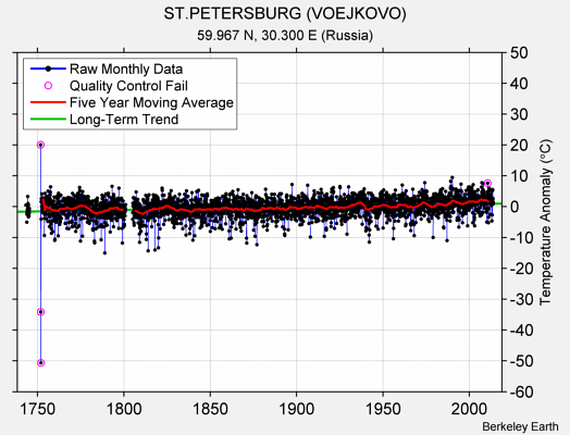 ST.PETERSBURG (VOEJKOVO) Raw Mean Temperature