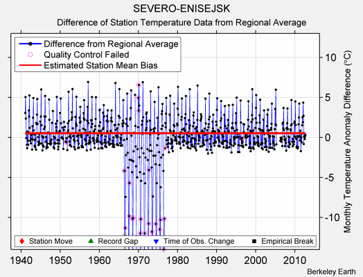 SEVERO-ENISEJSK difference from regional expectation