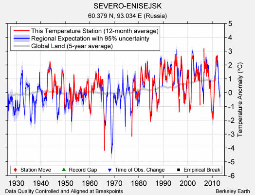 SEVERO-ENISEJSK comparison to regional expectation