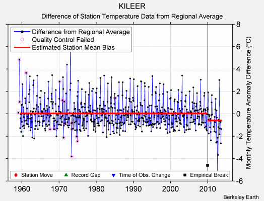 KILEER difference from regional expectation