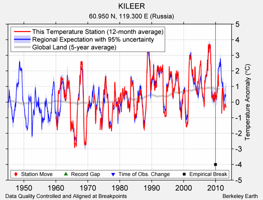 KILEER comparison to regional expectation