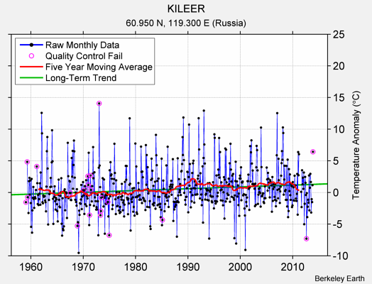 KILEER Raw Mean Temperature