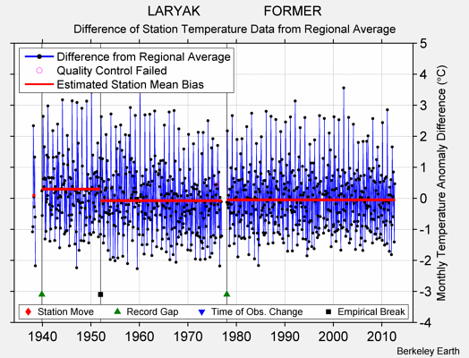 LARYAK                 FORMER difference from regional expectation
