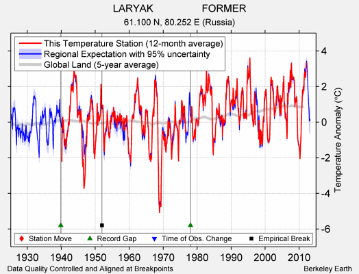 LARYAK                 FORMER comparison to regional expectation
