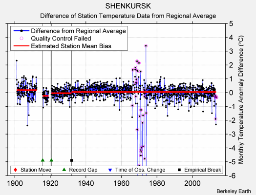 SHENKURSK difference from regional expectation
