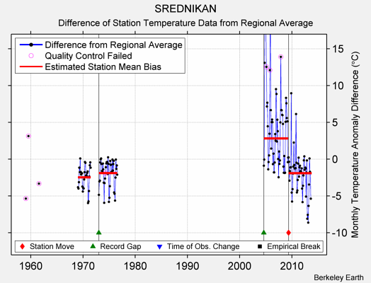 SREDNIKAN difference from regional expectation