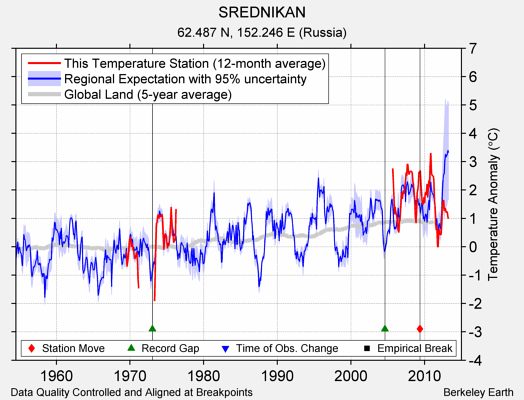 SREDNIKAN comparison to regional expectation