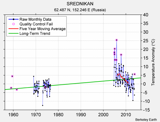 SREDNIKAN Raw Mean Temperature