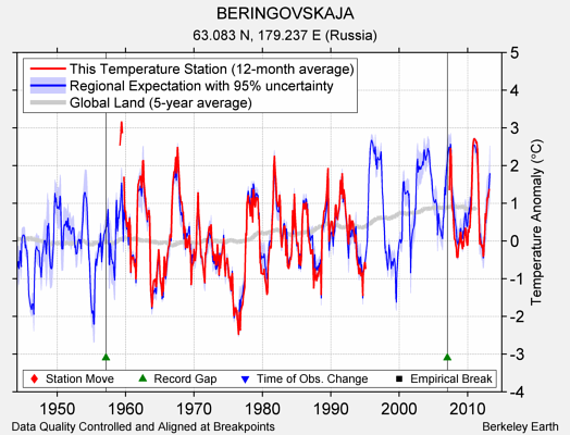 BERINGOVSKAJA comparison to regional expectation