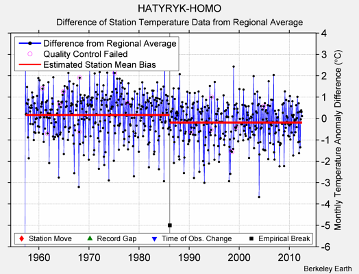 HATYRYK-HOMO difference from regional expectation