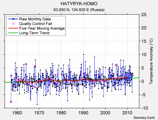 HATYRYK-HOMO Raw Mean Temperature