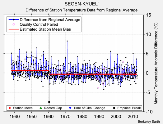 SEGEN-KYUEL' difference from regional expectation