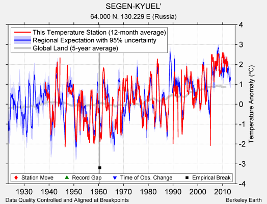 SEGEN-KYUEL' comparison to regional expectation