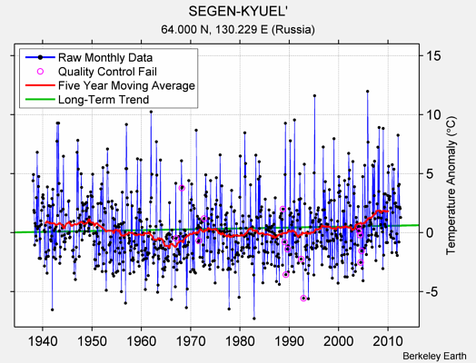 SEGEN-KYUEL' Raw Mean Temperature