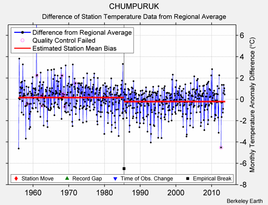 CHUMPURUK difference from regional expectation