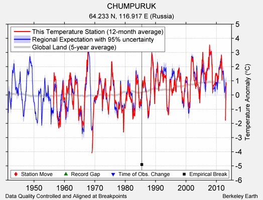 CHUMPURUK comparison to regional expectation
