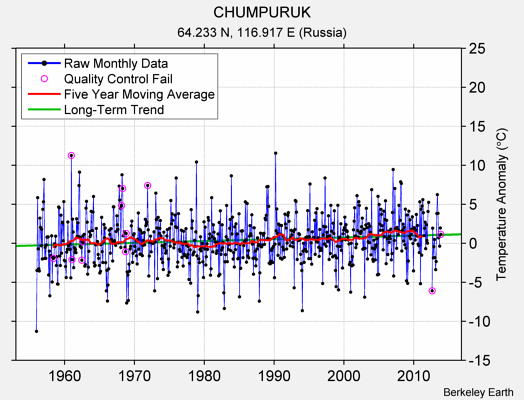 CHUMPURUK Raw Mean Temperature