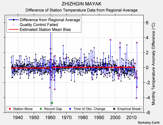 ZHIZHGIN MAYAK difference from regional expectation