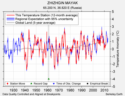 ZHIZHGIN MAYAK comparison to regional expectation