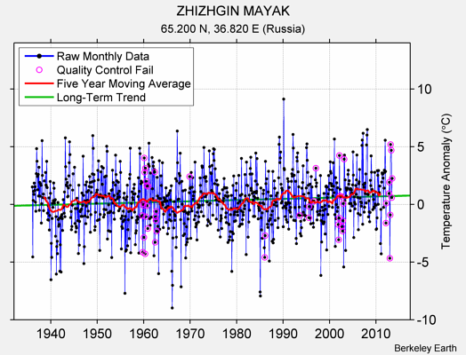 ZHIZHGIN MAYAK Raw Mean Temperature