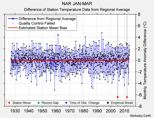 NAR JAN-MAR difference from regional expectation