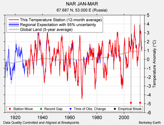 NAR JAN-MAR comparison to regional expectation