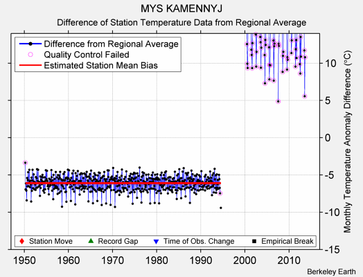 MYS KAMENNYJ difference from regional expectation