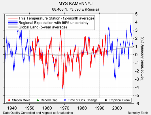 MYS KAMENNYJ comparison to regional expectation