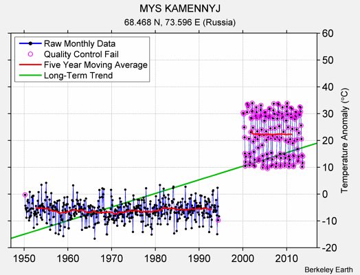 MYS KAMENNYJ Raw Mean Temperature