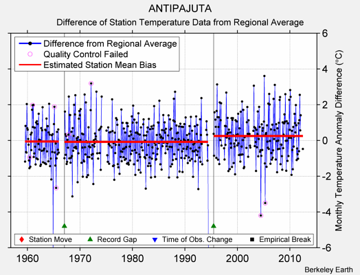 ANTIPAJUTA difference from regional expectation