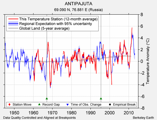 ANTIPAJUTA comparison to regional expectation