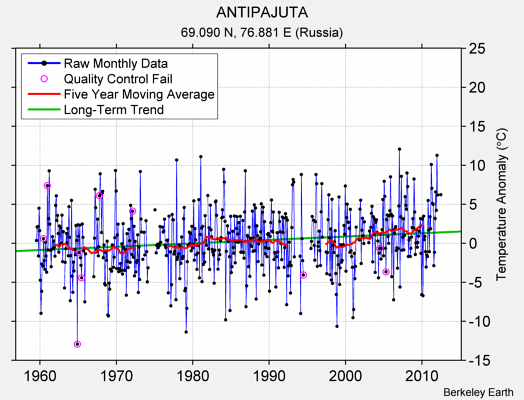 ANTIPAJUTA Raw Mean Temperature