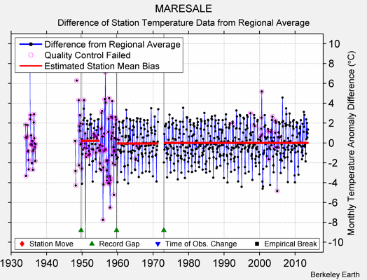 MARESALE difference from regional expectation