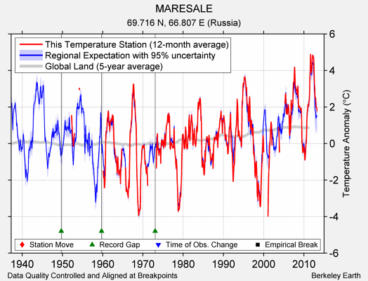 MARESALE comparison to regional expectation