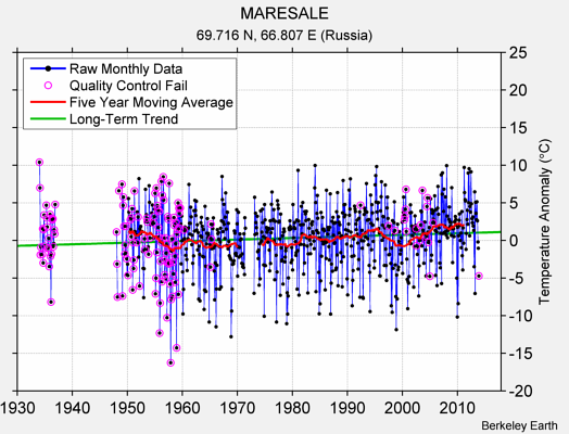 MARESALE Raw Mean Temperature