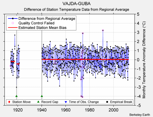 VAJDA-GUBA difference from regional expectation