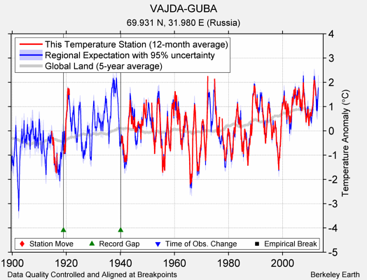 VAJDA-GUBA comparison to regional expectation