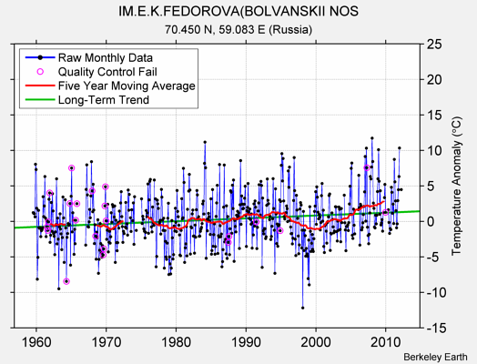 IM.E.K.FEDOROVA(BOLVANSKII NOS Raw Mean Temperature