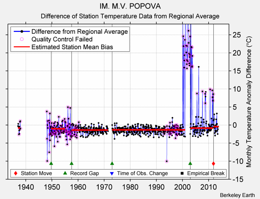 IM. M.V. POPOVA difference from regional expectation